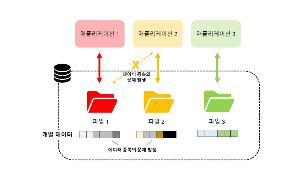 An image showing the structure of the file processing system. By creating individual folders for each application to store and manage data, there is a problem of data dependency or redundancy.
