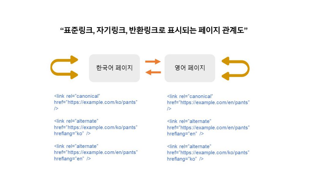 다국어 페이지의 링크로 보여지는 관계도. 각각의 페이지는 표준링크, 자기링크, 반환링크로 구성된다.