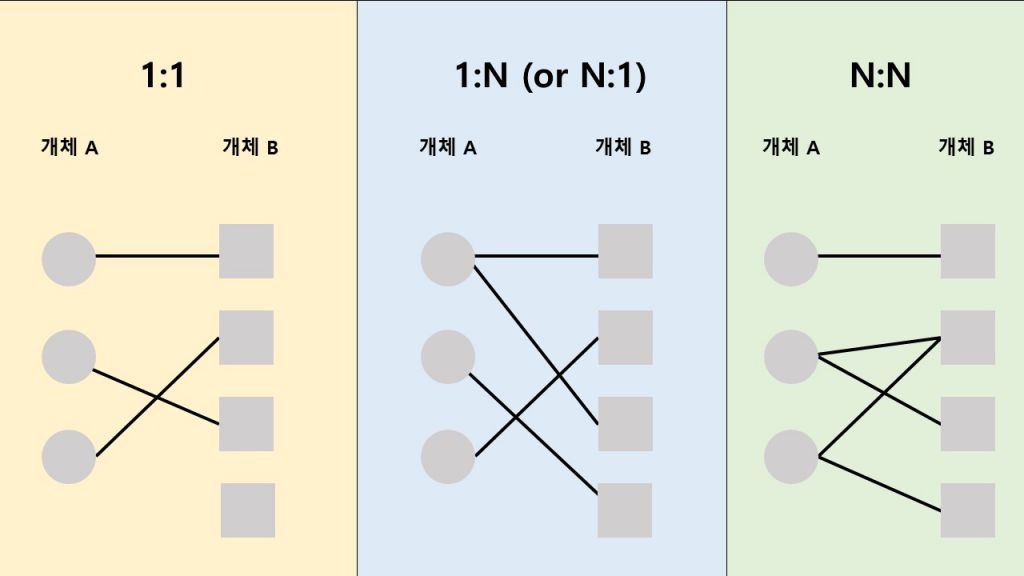 사상수의 종류인 일대일 사상수, 일대다 사상수(또는 다대일 사상수), 다대다 사상수를 그림으로 보여준다.