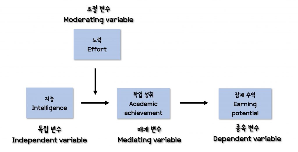 구성개념과 변수를 설명하는 이미지입니다.